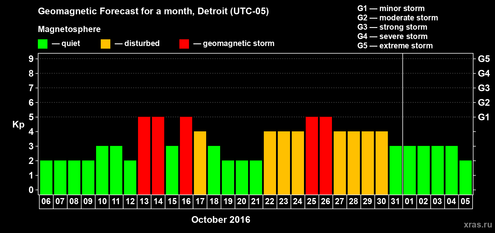 Forecast of the daily maximal value of geomagnetic index Kp for <b>1 month</b> (31 days) <b>from Oct 06, 2016 to Nov 05, 2016</b>