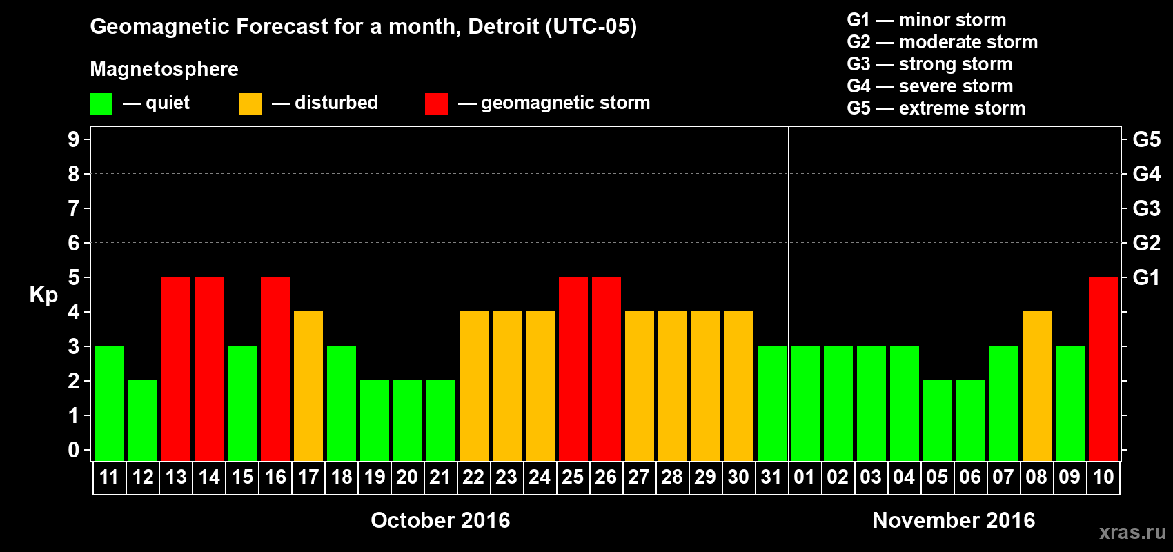 Forecast of the daily maximal value of geomagnetic index Kp for <b>1 month</b> (31 days) <b>from Oct 11, 2016 to Nov 10, 2016</b>
