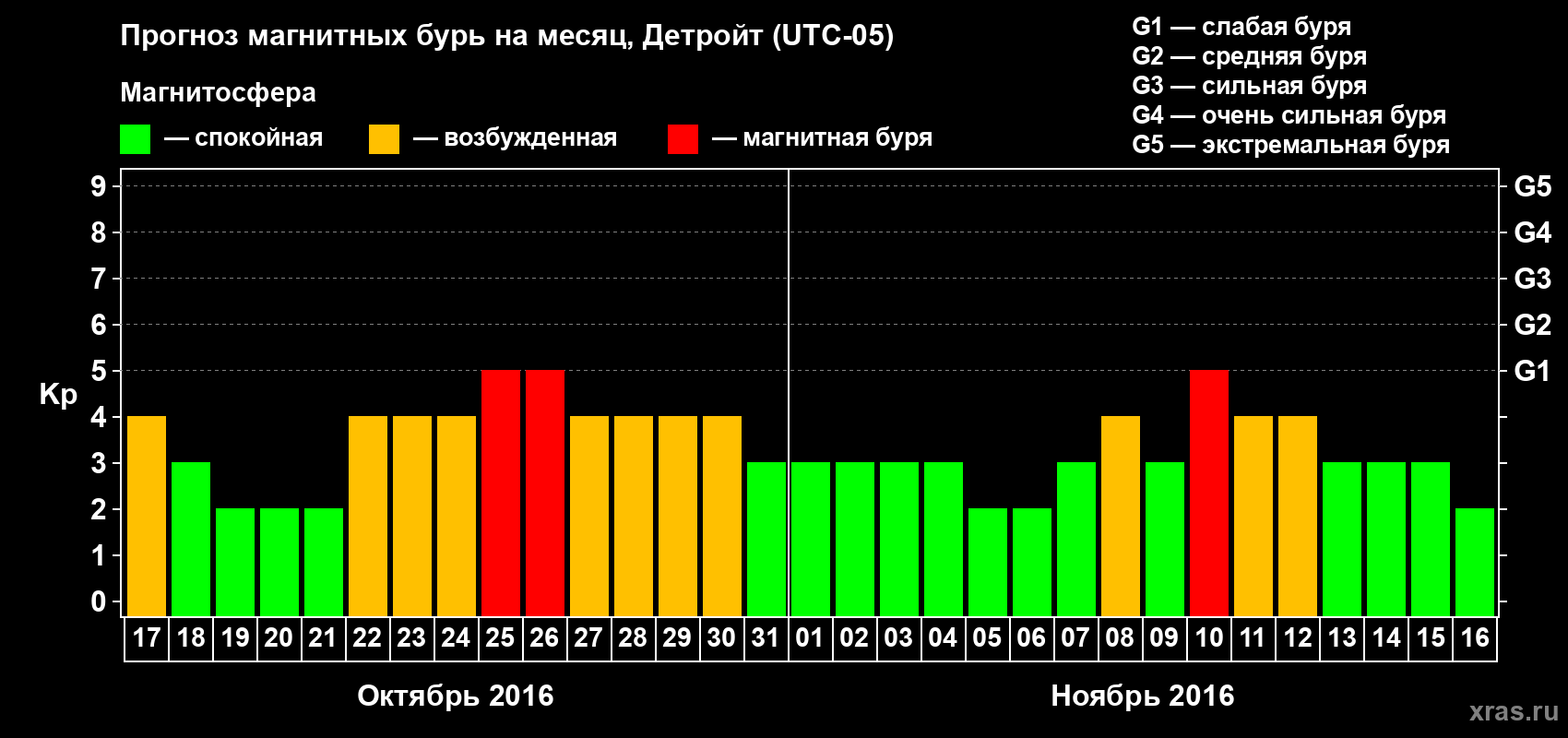 Прогноз максимального суточного геомагнитного индекса Kp на <b>1 месяц</b> (31 день) <b>с 17 октября по 16 ноября 2016 г</b>