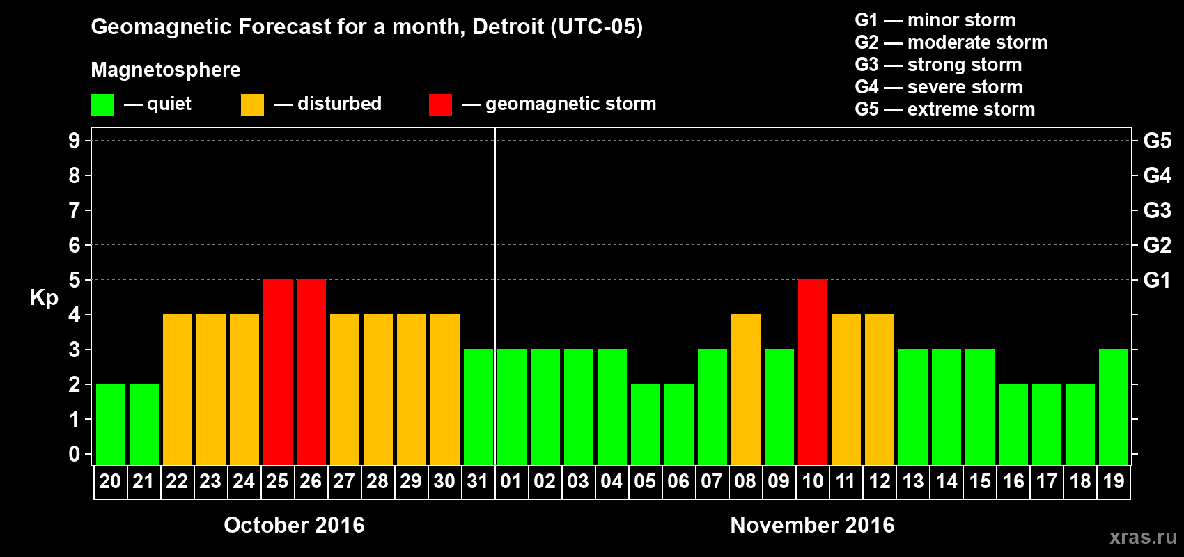 Forecast of the daily maximal value of geomagnetic index Kp for <b>1 month</b> (31 days) <b>from Oct 20, 2016 to Nov 19, 2016</b>