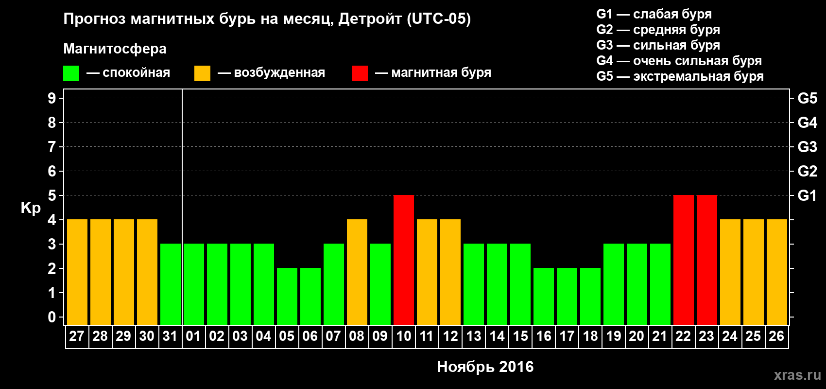Прогноз максимального суточного геомагнитного индекса Kp на <b>1 месяц</b> (31 день) <b>с 27 октября по 26 ноября 2016 г</b>