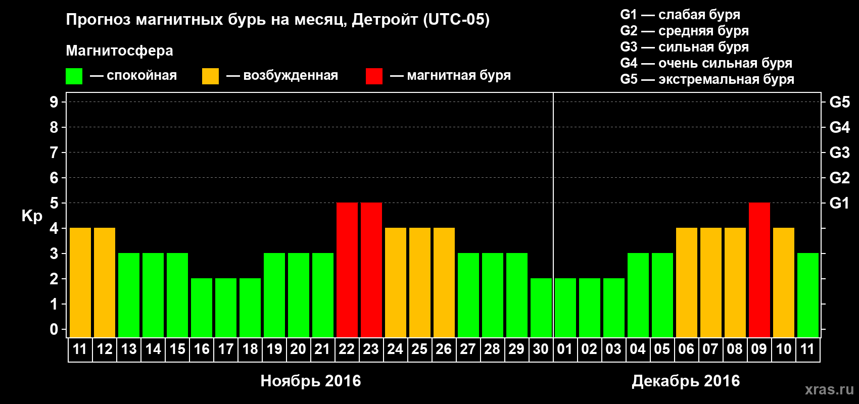 Прогноз максимального суточного геомагнитного индекса Kp на <b>1 месяц</b> (31 день) <b>с 11 ноября по 11 декабря 2016 г</b>