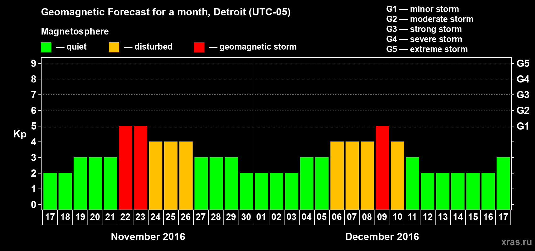 Forecast of the daily maximal value of geomagnetic index Kp for <b>1 month</b> (31 days) <b>from Nov 17, 2016 to Dec 17, 2016</b>