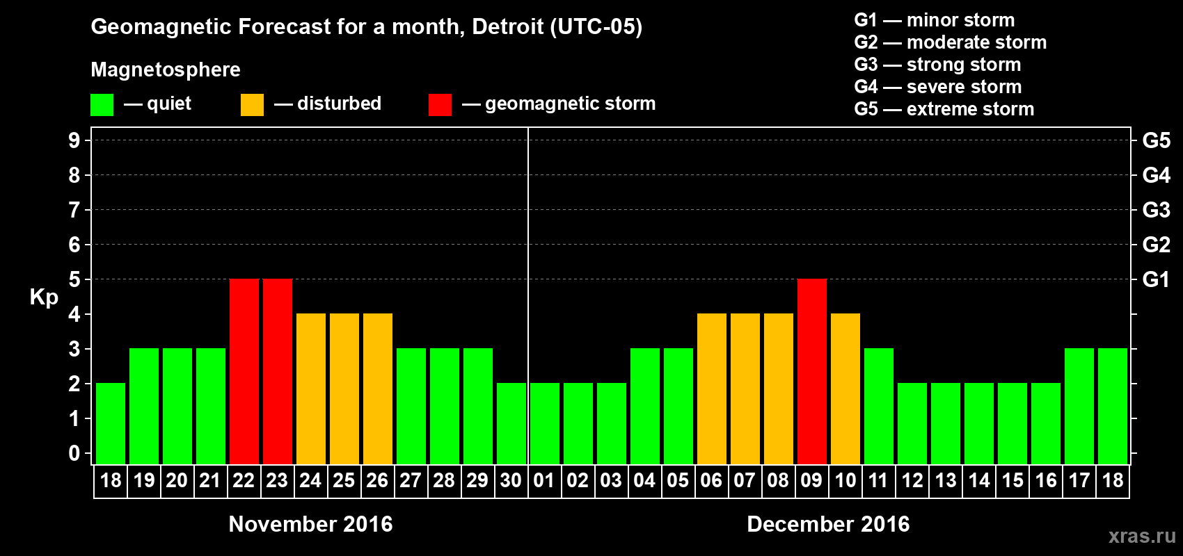 Forecast of the daily maximal value of geomagnetic index Kp for <b>1 month</b> (31 days) <b>from Nov 18, 2016 to Dec 18, 2016</b>