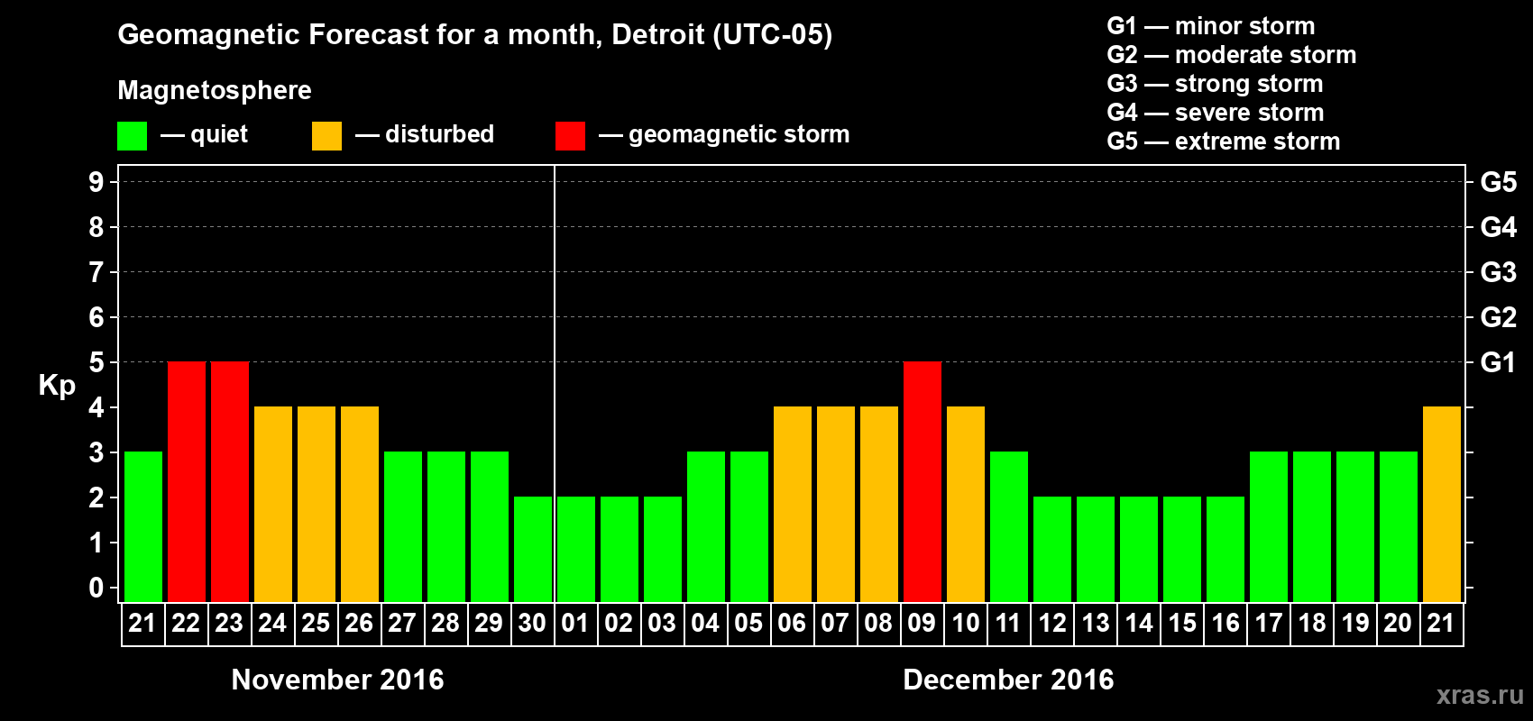 Forecast of the daily maximal value of geomagnetic index Kp for <b>1 month</b> (31 days) <b>from Nov 21, 2016 to Dec 21, 2016</b>