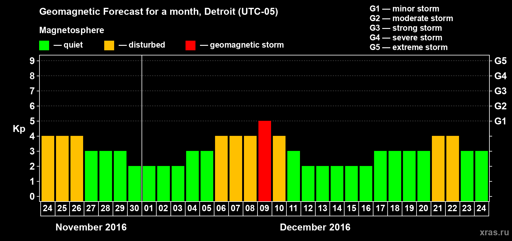 Forecast of the daily maximal value of geomagnetic index Kp for <b>1 month</b> (31 days) <b>from Nov 24, 2016 to Dec 24, 2016</b>