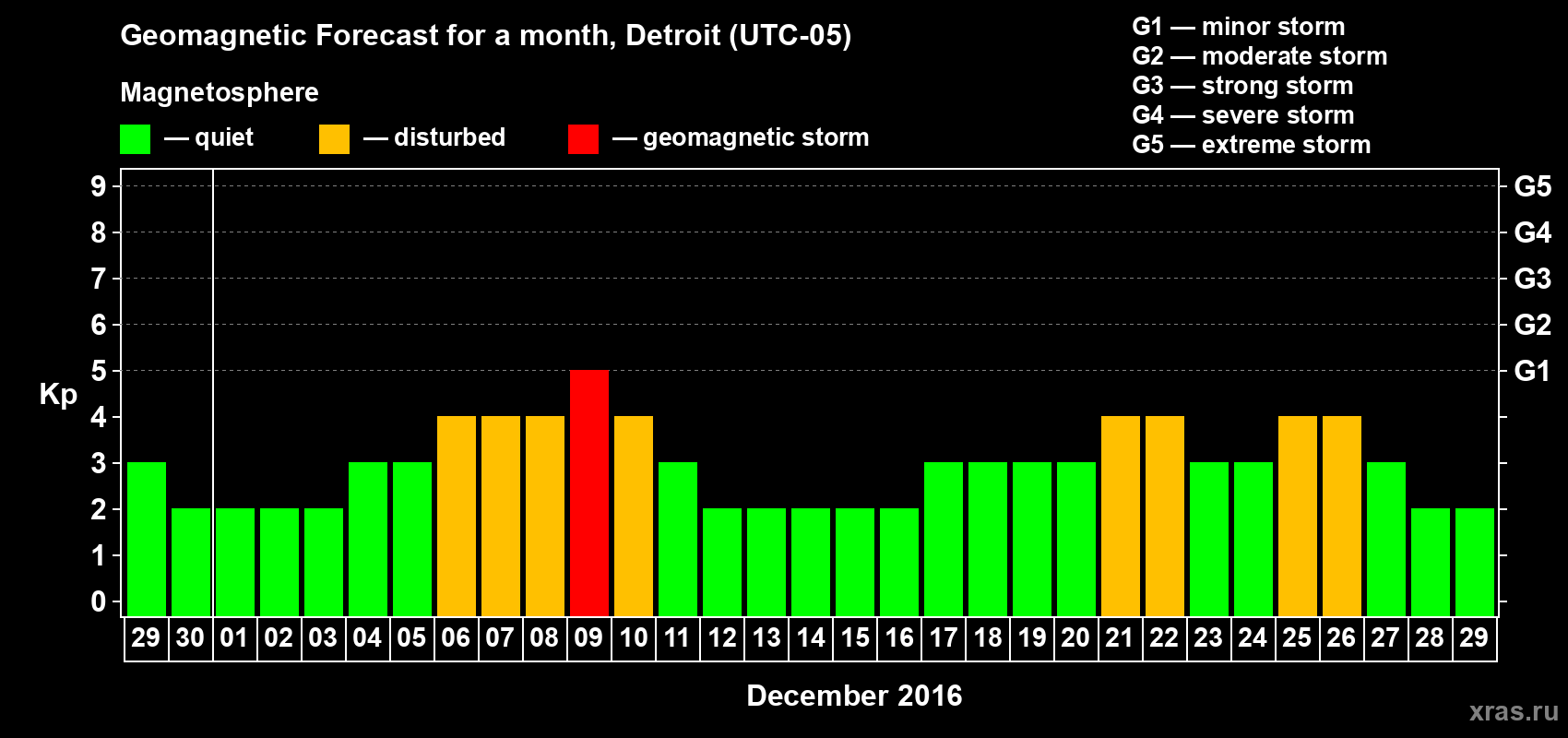 Forecast of the daily maximal value of geomagnetic index Kp for <b>1 month</b> (31 days) <b>from Nov 29, 2016 to Dec 29, 2016</b>