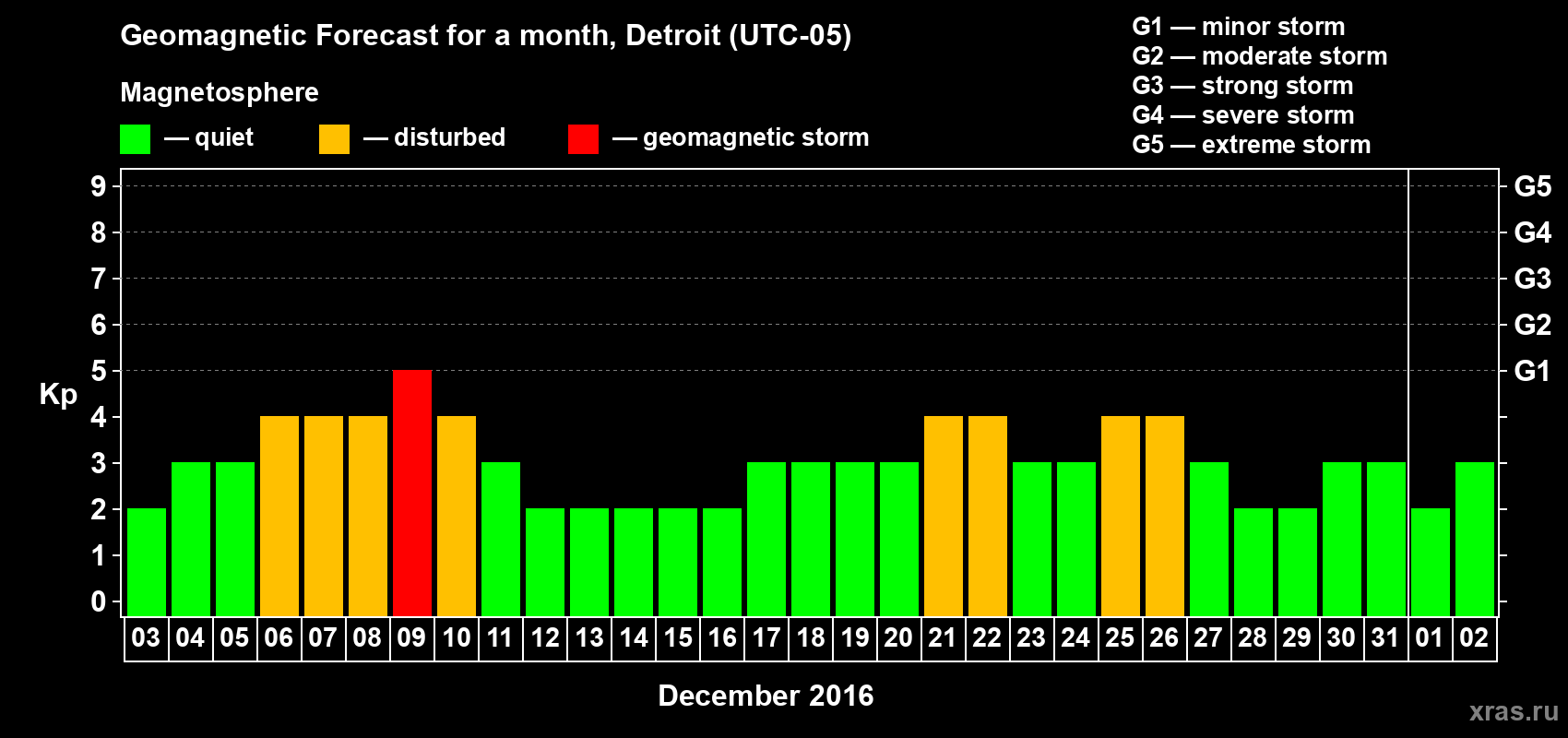 Forecast of the daily maximal value of geomagnetic index Kp for <b>1 month</b> (31 days) <b>from Dec 03, 2016 to Jan 02, 2017</b>