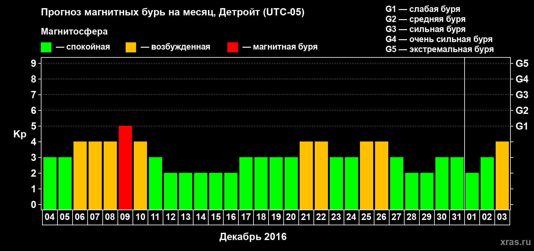 Прогноз максимального суточного геомагнитного индекса Kp на <b>1 месяц</b> (31 день) <b>с 04 декабря 2016 г по 03 января 2017 г</b>