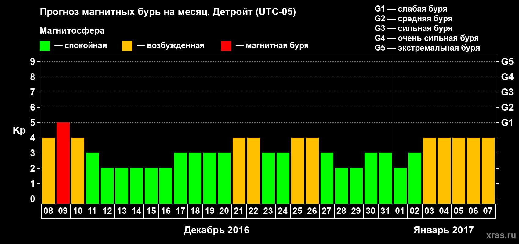 Прогноз максимального суточного геомагнитного индекса Kp на <b>1 месяц</b> (31 день) <b>с 08 декабря 2016 г по 07 января 2017 г</b>