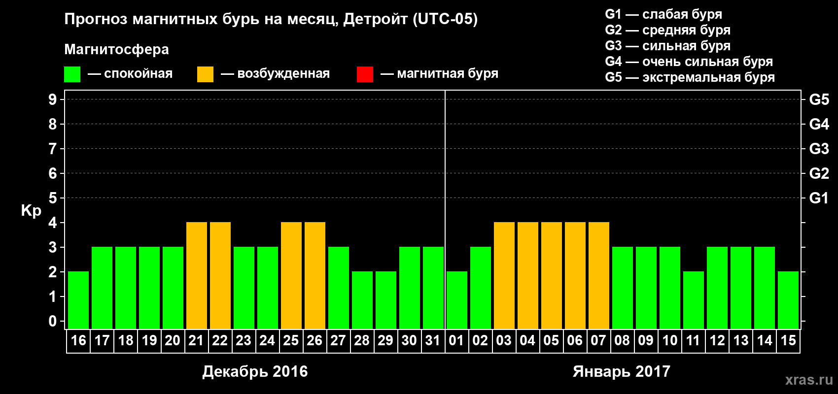Прогноз максимального суточного геомагнитного индекса Kp на <b>1 месяц</b> (31 день) <b>с 16 декабря 2016 г по 15 января 2017 г</b>