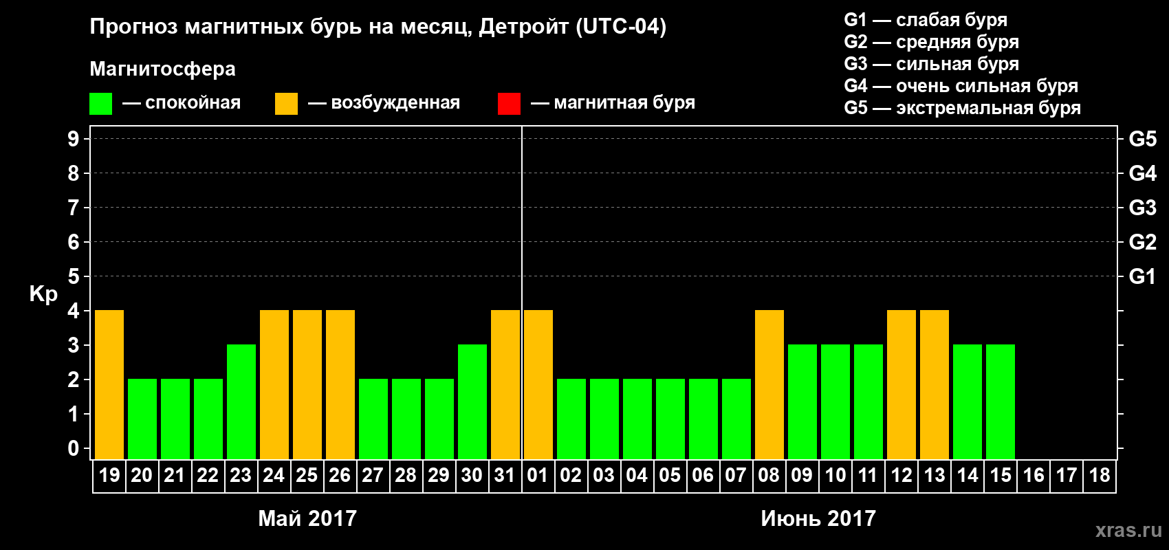 Прогноз максимального суточного геомагнитного индекса Kp на <b>1 месяц</b> (31 день) <b>с 19 мая по 18 июня 2017 г</b>