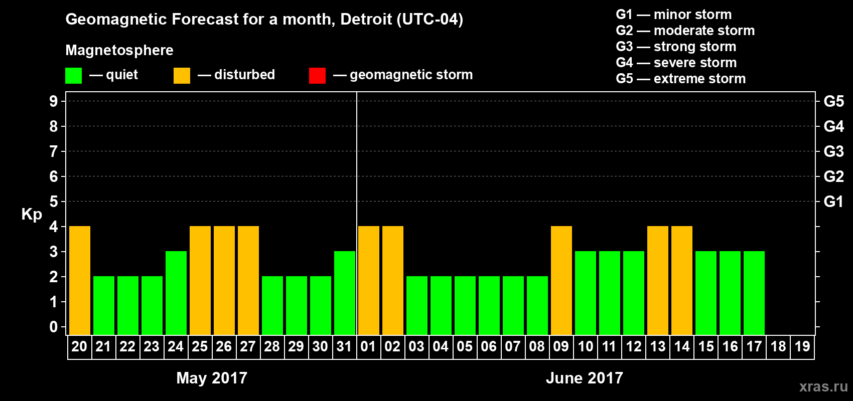 Forecast of the daily maximal value of geomagnetic index Kp for <b>1 month</b> (31 days) <b>from May 20, 2017 to Jun 19, 2017</b>