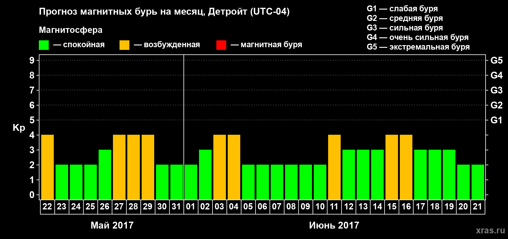 Прогноз максимального суточного геомагнитного индекса Kp на <b>1 месяц</b> (31 день) <b>с 22 мая по 21 июня 2017 г</b>