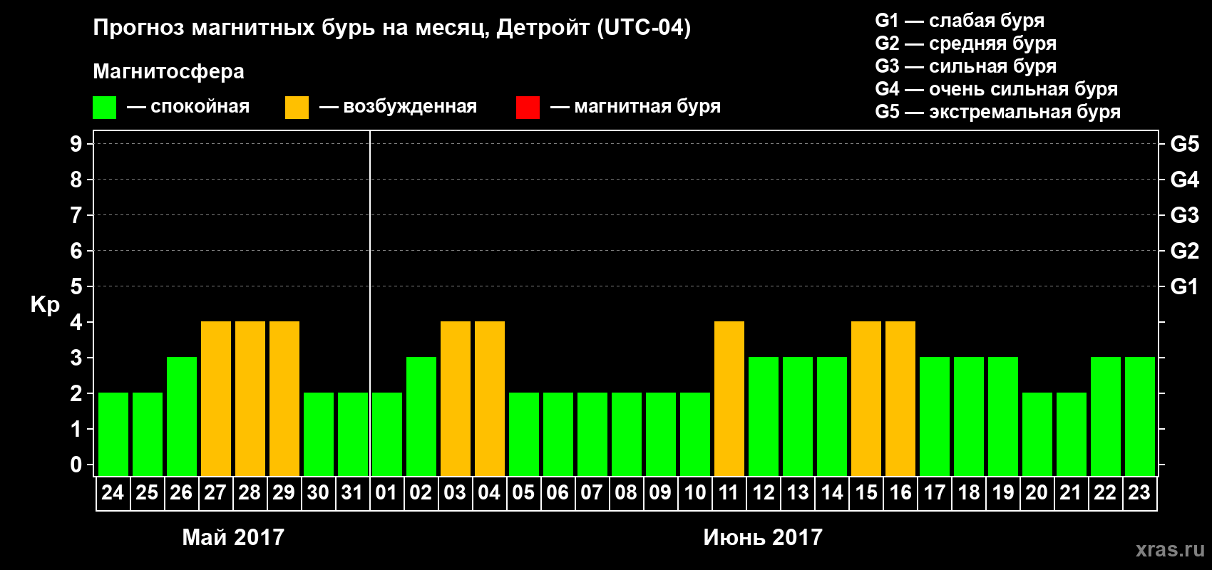 Прогноз максимального суточного геомагнитного индекса Kp на <b>1 месяц</b> (31 день) <b>с 24 мая по 23 июня 2017 г</b>