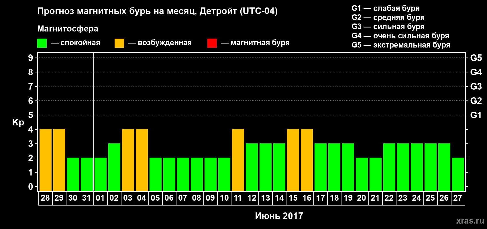 Прогноз максимального суточного геомагнитного индекса Kp на <b>1 месяц</b> (31 день) <b>с 28 мая по 27 июня 2017 г</b>
