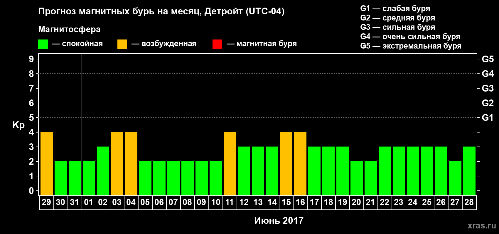 Прогноз максимального суточного геомагнитного индекса Kp на <b>1 месяц</b> (31 день) <b>с 29 мая по 28 июня 2017 г</b>