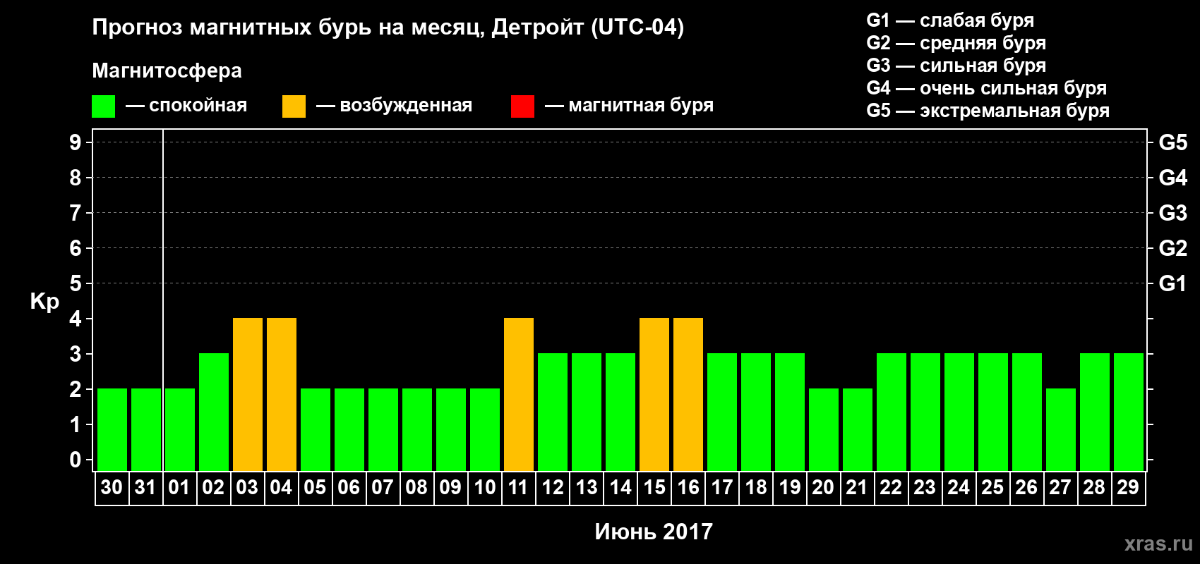 Прогноз максимального суточного геомагнитного индекса Kp на <b>1 месяц</b> (31 день) <b>с 30 мая по 29 июня 2017 г</b>