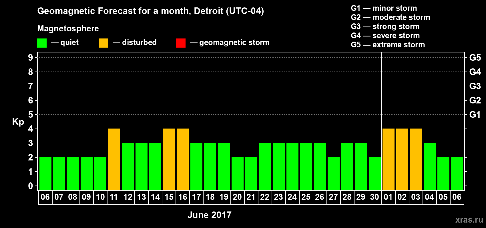 Forecast of the daily maximal value of geomagnetic index Kp for <b>1 month</b> (31 days) <b>from Jun 06, 2017 to Jul 06, 2017</b>
