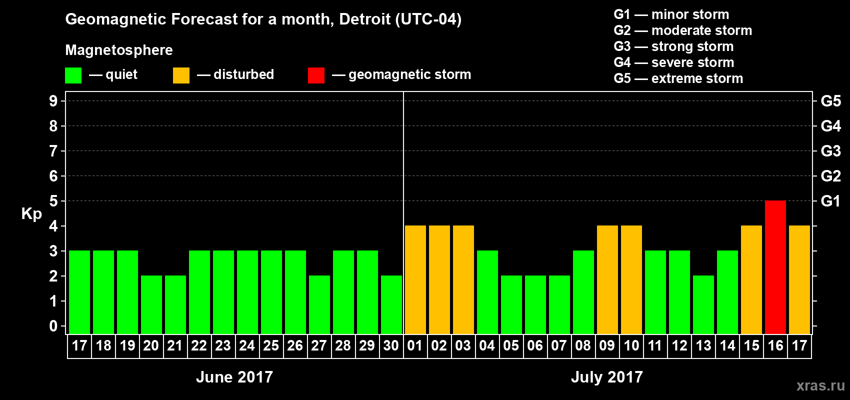 Forecast of the daily maximal value of geomagnetic index Kp for <b>1 month</b> (31 days) <b>from Jun 17, 2017 to Jul 17, 2017</b>
