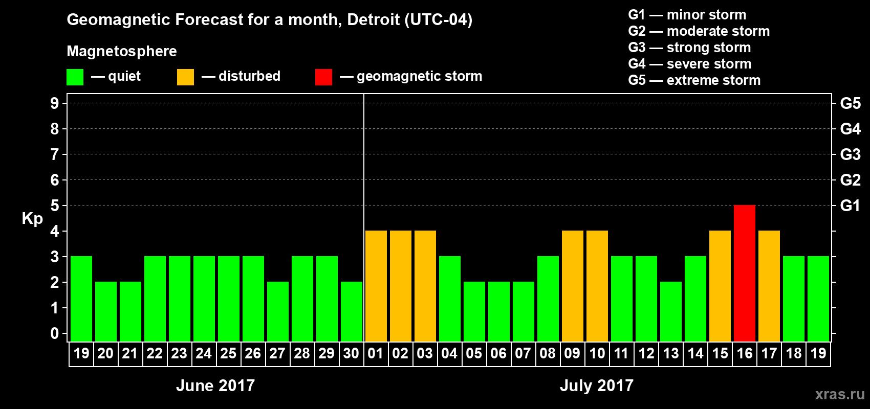 Forecast of the daily maximal value of geomagnetic index Kp for <b>1 month</b> (31 days) <b>from Jun 19, 2017 to Jul 19, 2017</b>