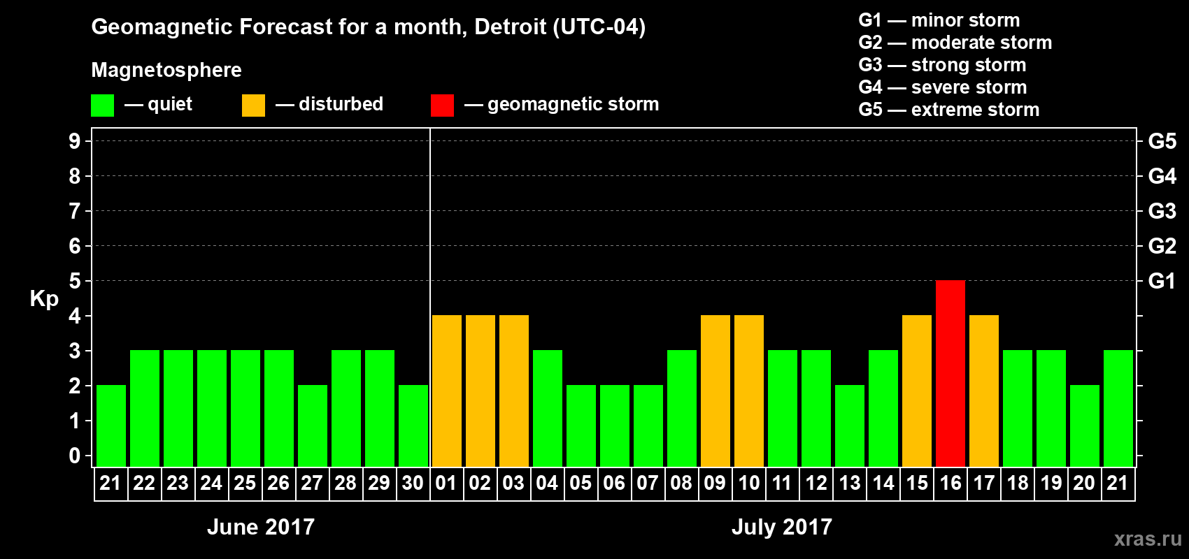Forecast of the daily maximal value of geomagnetic index Kp for <b>1 month</b> (31 days) <b>from Jun 21, 2017 to Jul 21, 2017</b>
