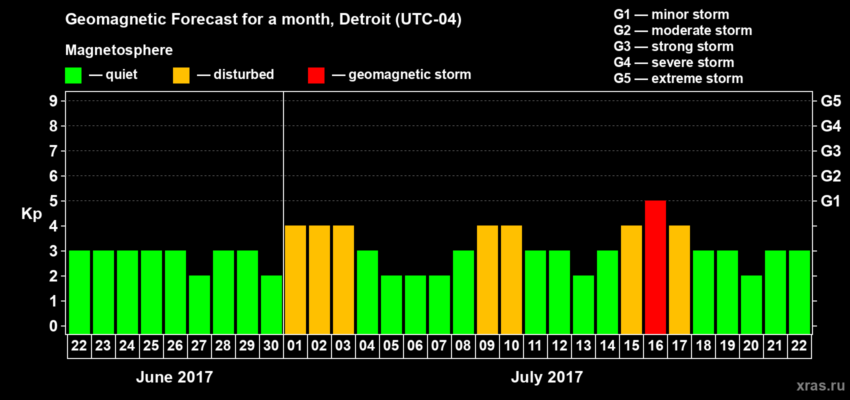 Forecast of the daily maximal value of geomagnetic index Kp for <b>1 month</b> (31 days) <b>from Jun 22, 2017 to Jul 22, 2017</b>