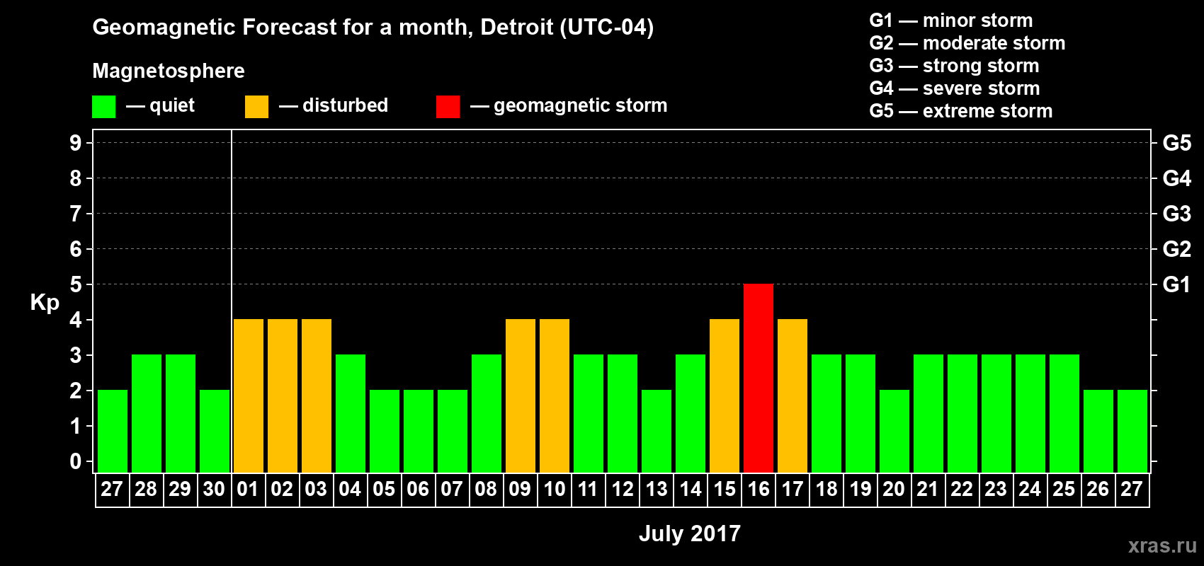 Forecast of the daily maximal value of geomagnetic index Kp for <b>1 month</b> (31 days) <b>from Jun 27, 2017 to Jul 27, 2017</b>