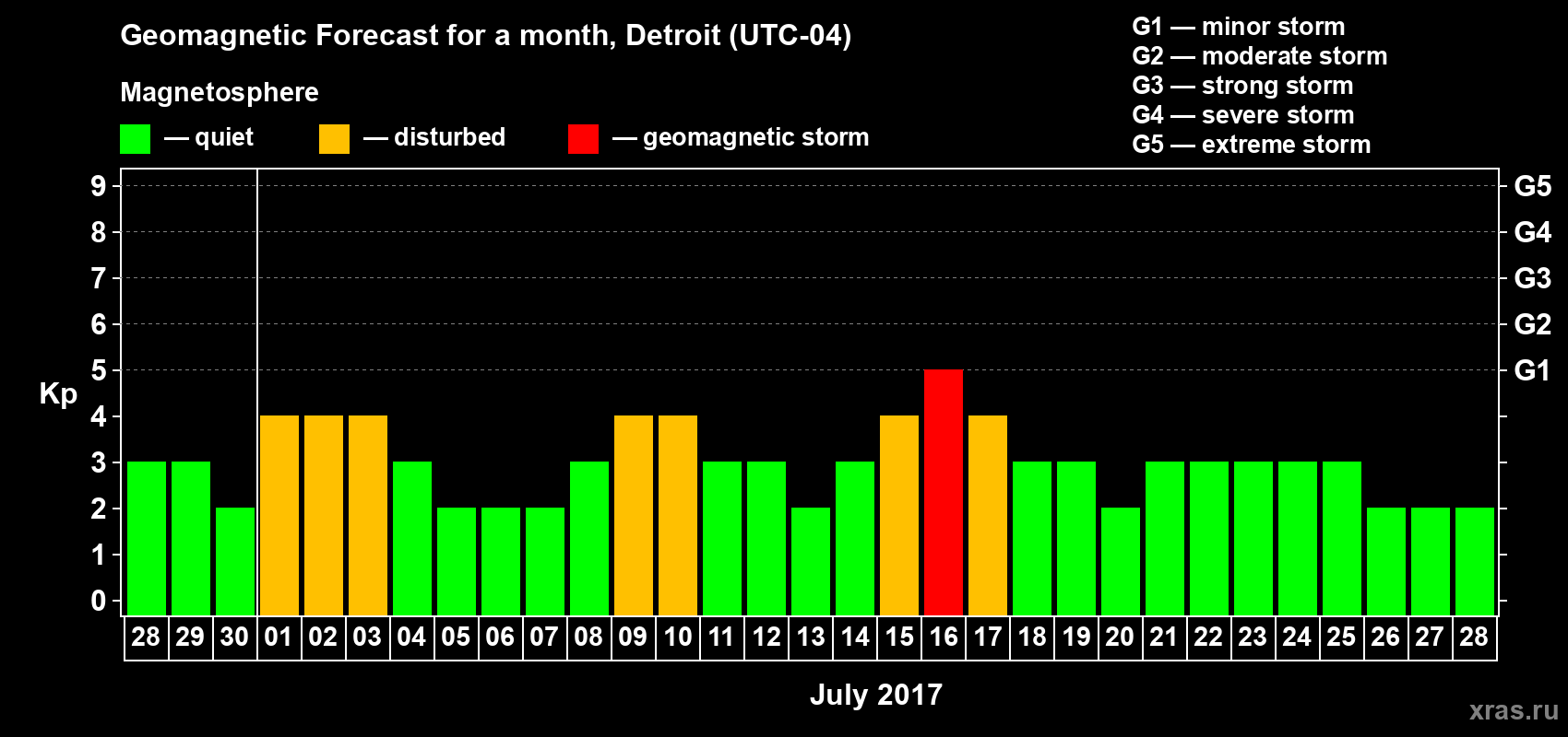 Forecast of the daily maximal value of geomagnetic index Kp for <b>1 month</b> (31 days) <b>from Jun 28, 2017 to Jul 28, 2017</b>