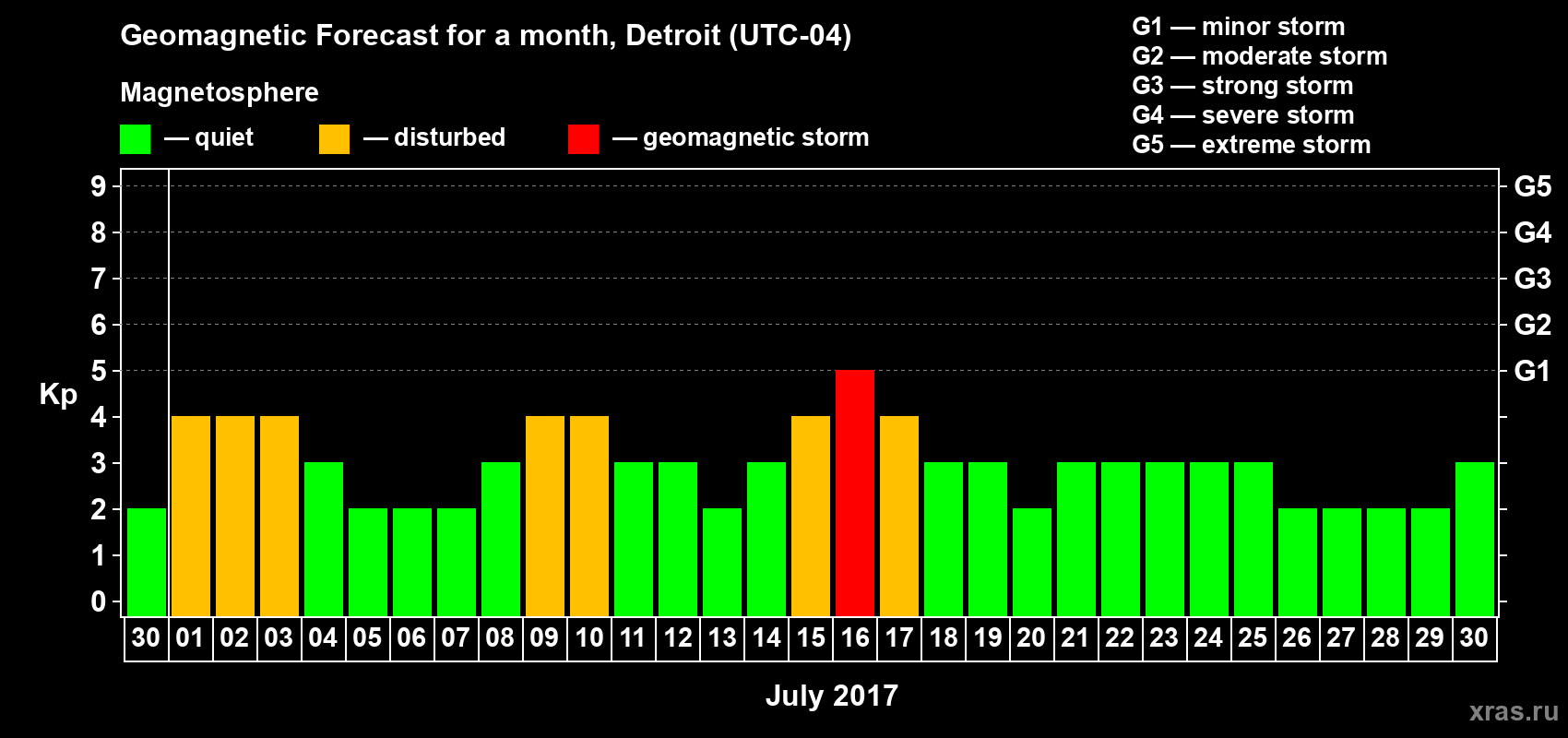 Forecast of the daily maximal value of geomagnetic index Kp for <b>1 month</b> (31 days) <b>from Jun 30, 2017 to Jul 30, 2017</b>