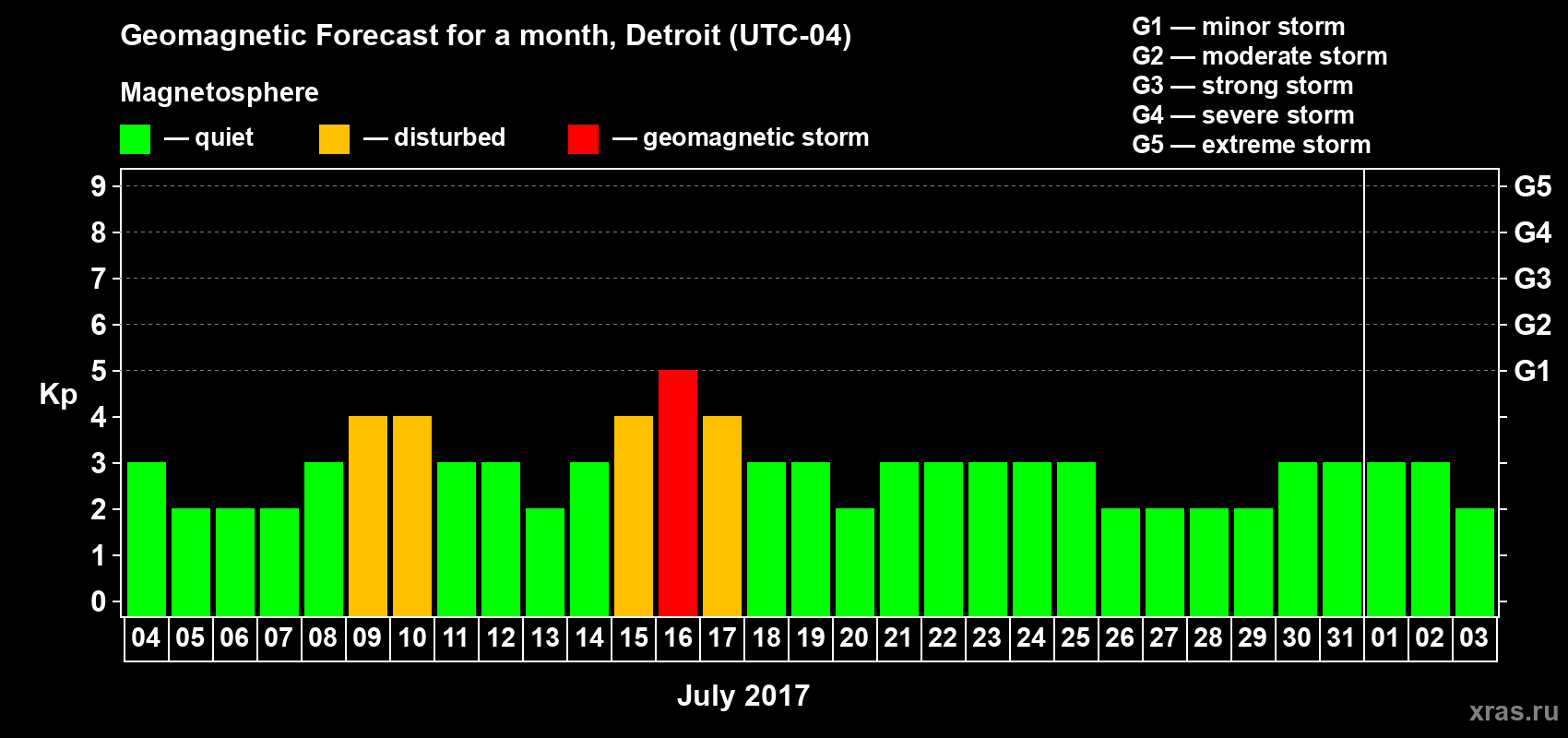 Forecast of the daily maximal value of geomagnetic index Kp for <b>1 month</b> (31 days) <b>from Jul 04, 2017 to Aug 03, 2017</b>