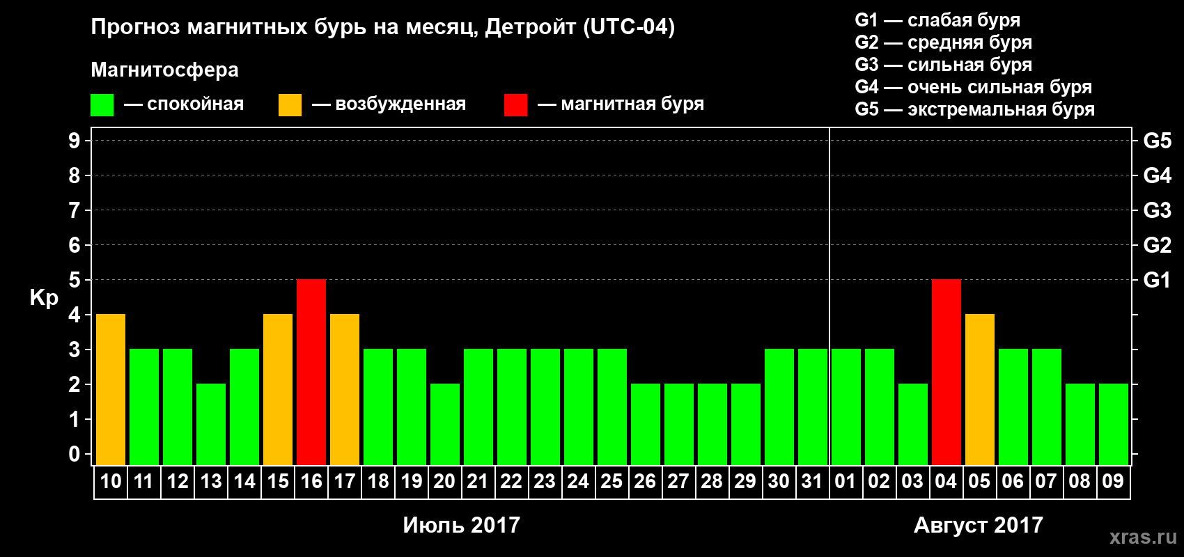 Прогноз максимального суточного геомагнитного индекса Kp на <b>1 месяц</b> (31 день) <b>с 10 июля по 09 августа 2017 г</b>