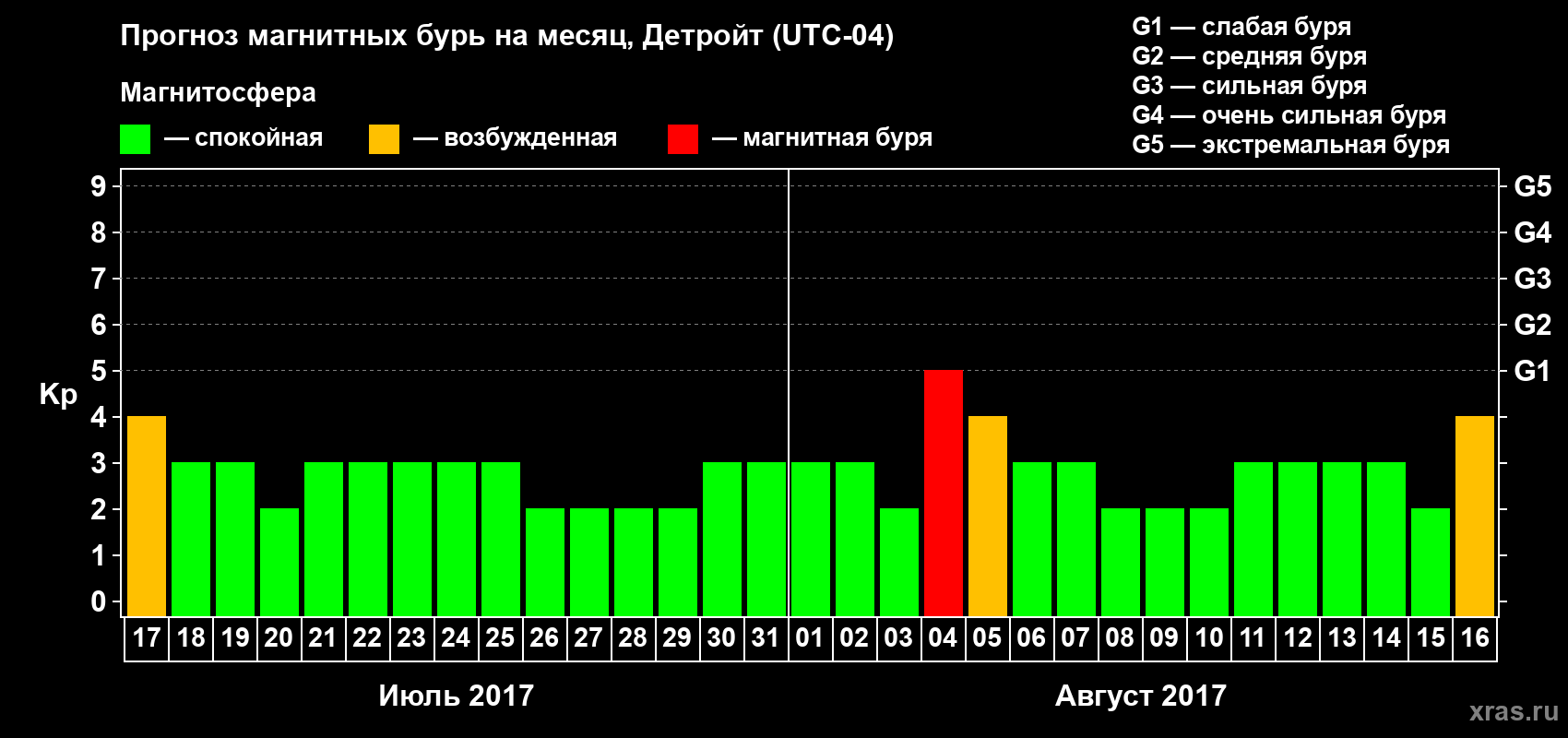 Прогноз максимального суточного геомагнитного индекса Kp на <b>1 месяц</b> (31 день) <b>с 17 июля по 16 августа 2017 г</b>