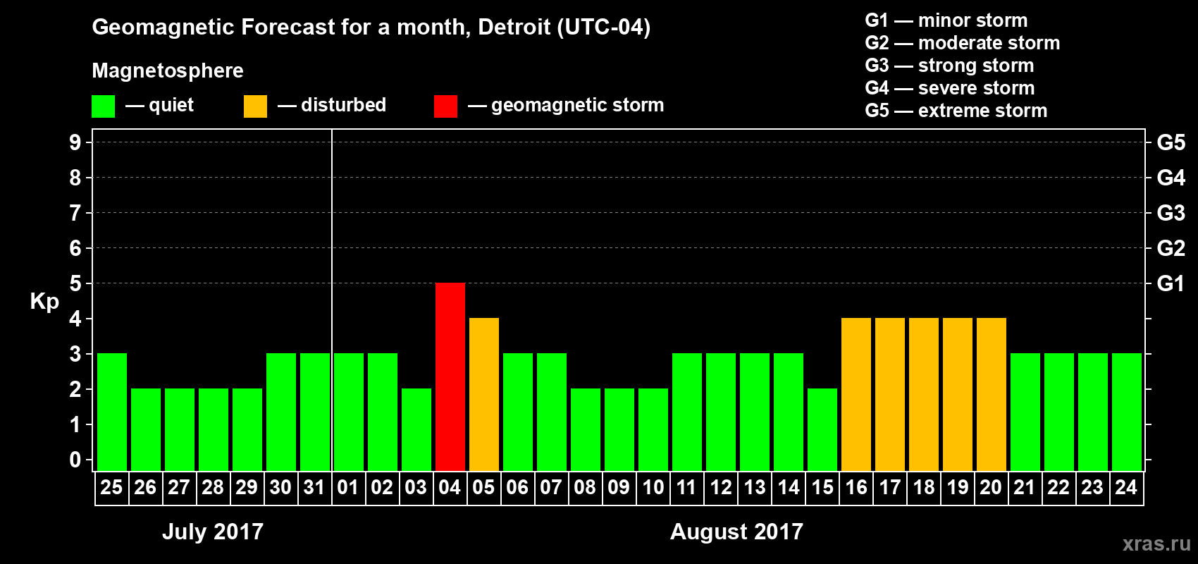 Forecast of the daily maximal value of geomagnetic index Kp for <b>1 month</b> (31 days) <b>from Jul 25, 2017 to Aug 24, 2017</b>