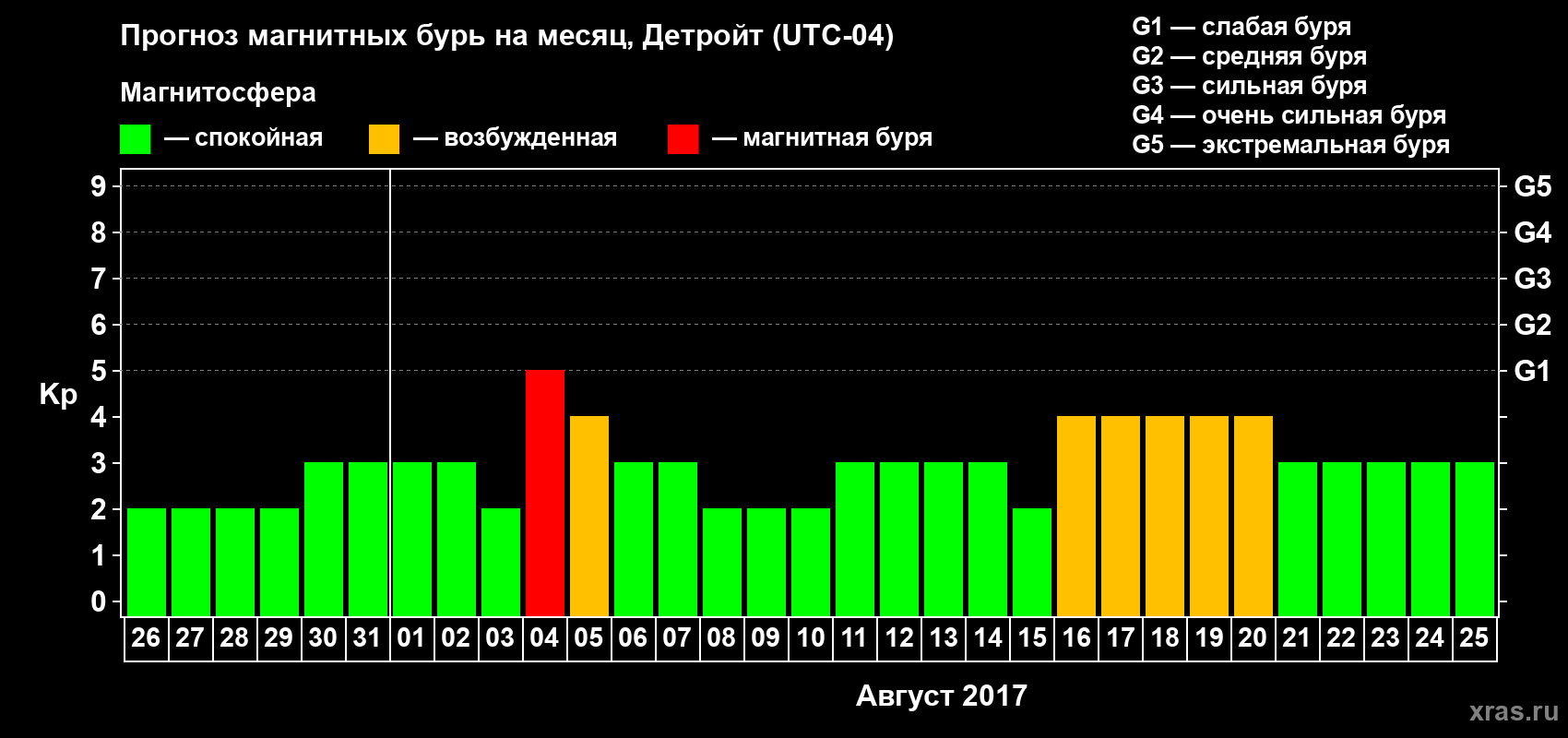 Прогноз максимального суточного геомагнитного индекса Kp на <b>1 месяц</b> (31 день) <b>с 26 июля по 25 августа 2017 г</b>