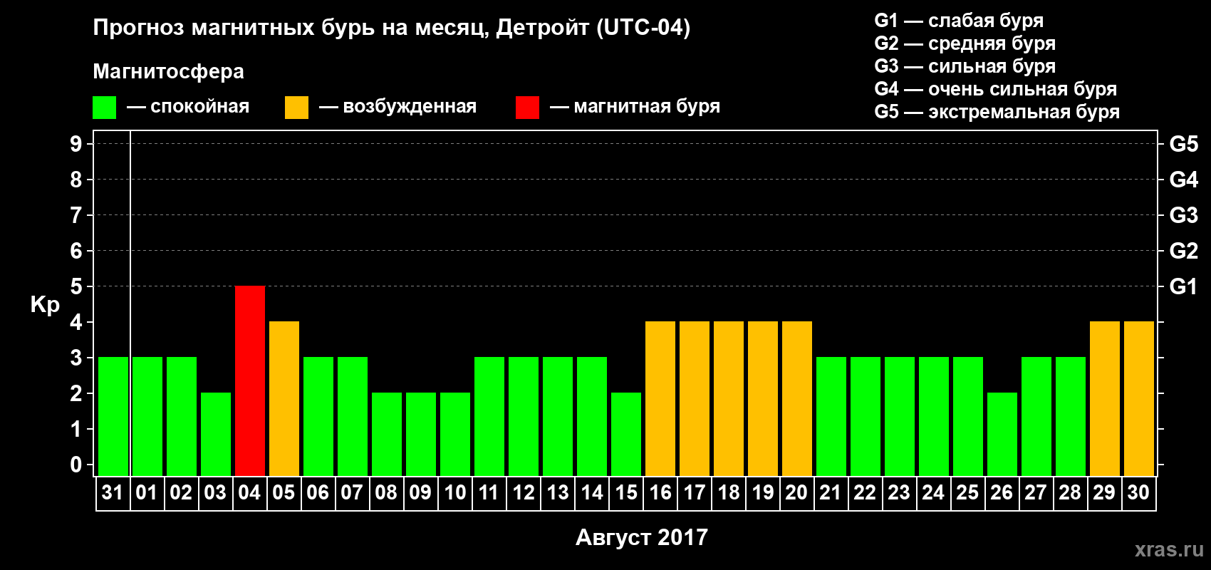 Прогноз максимального суточного геомагнитного индекса Kp на <b>1 месяц</b> (31 день) <b>с 31 июля по 30 августа 2017 г</b>
