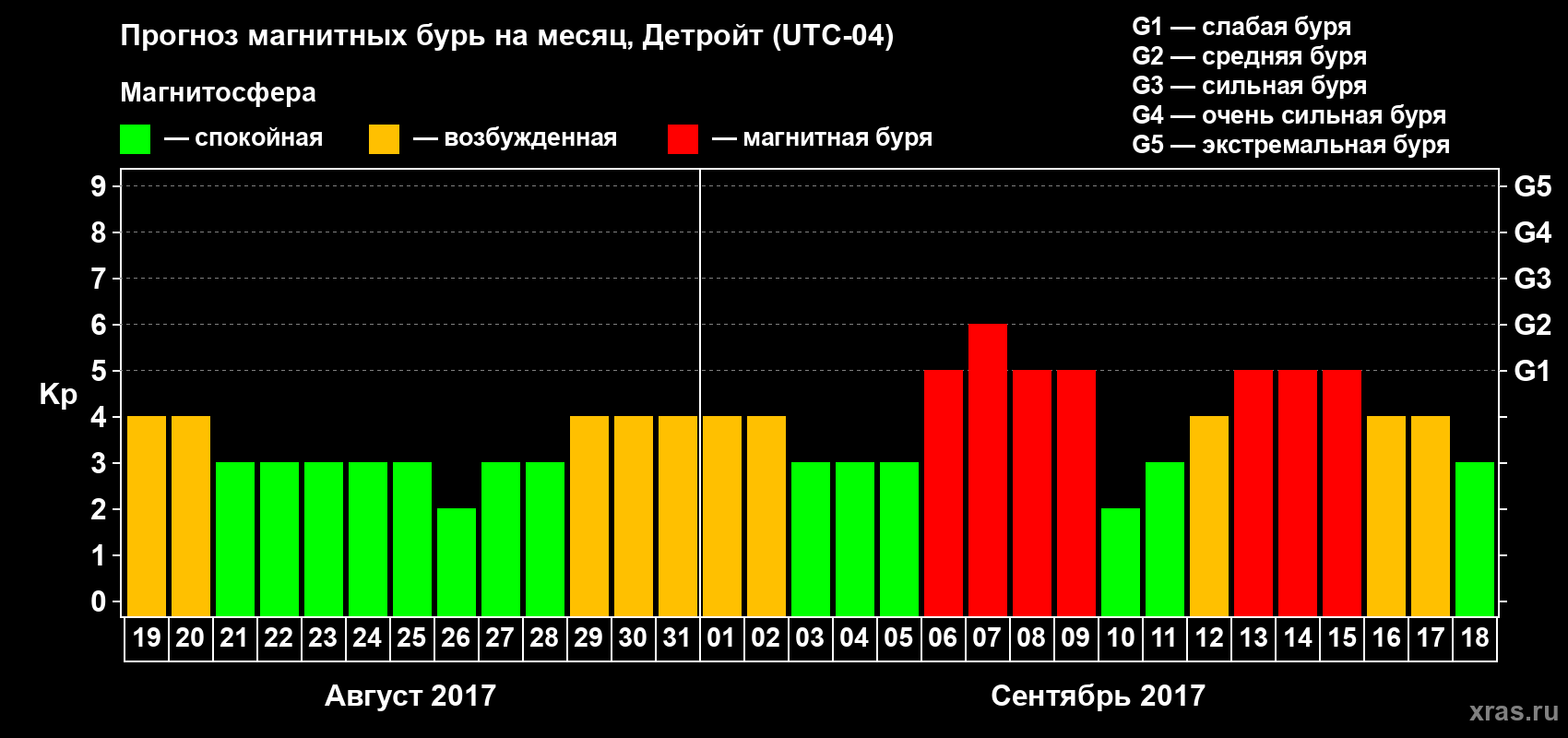 Прогноз максимального суточного геомагнитного индекса Kp на <b>1 месяц</b> (31 день) <b>с 19 августа по 18 сентября 2017 г</b>