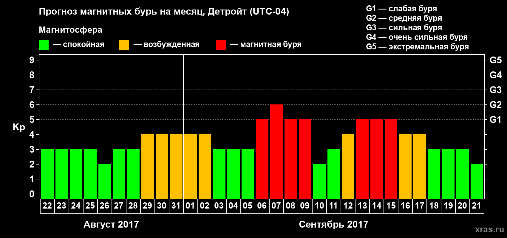 Прогноз максимального суточного геомагнитного индекса Kp на <b>1 месяц</b> (31 день) <b>с 22 августа по 21 сентября 2017 г</b>