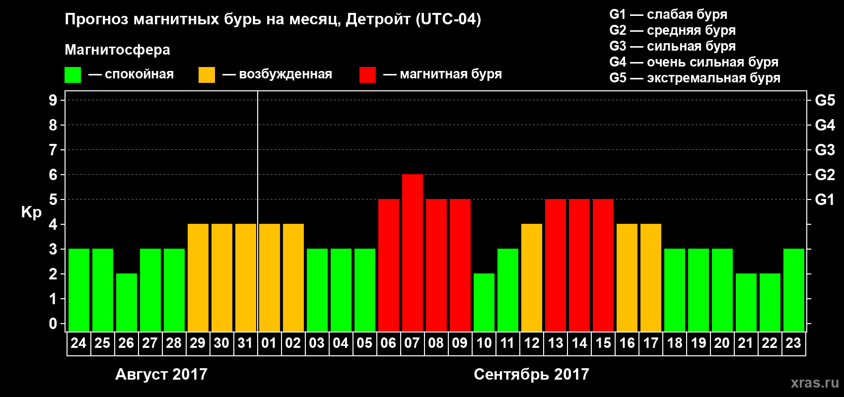 Прогноз максимального суточного геомагнитного индекса Kp на <b>1 месяц</b> (31 день) <b>с 24 августа по 23 сентября 2017 г</b>