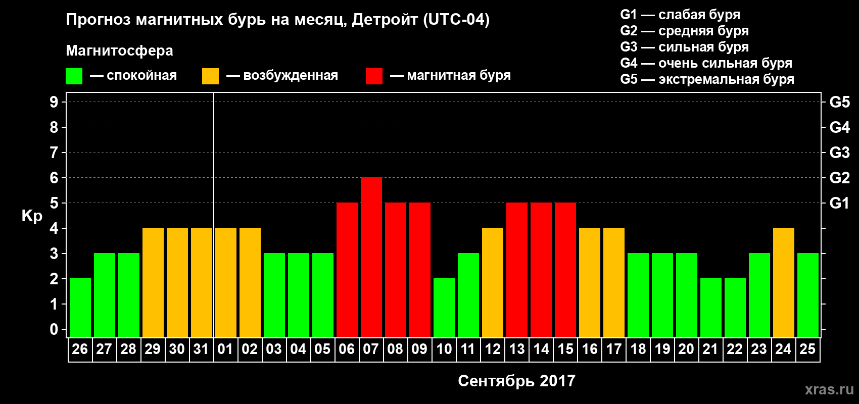 Прогноз максимального суточного геомагнитного индекса Kp на <b>1 месяц</b> (31 день) <b>с 26 августа по 25 сентября 2017 г</b>