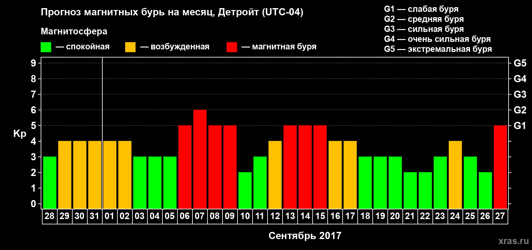 Прогноз максимального суточного геомагнитного индекса Kp на <b>1 месяц</b> (31 день) <b>с 28 августа по 27 сентября 2017 г</b>