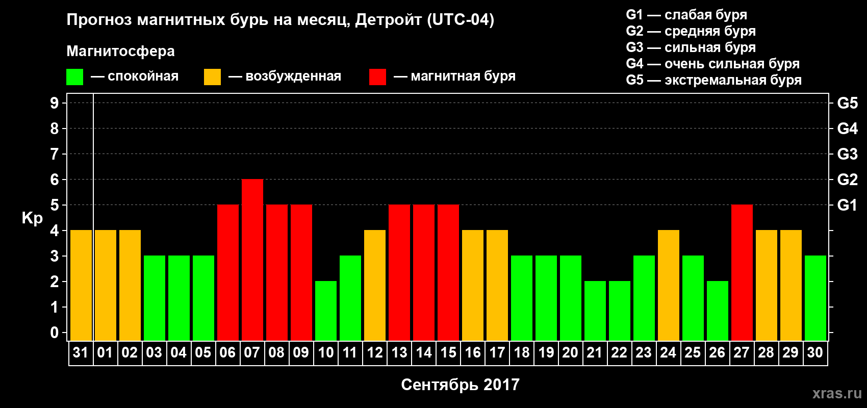 Прогноз максимального суточного геомагнитного индекса Kp на <b>1 месяц</b> (31 день) <b>с 31 августа по 30 сентября 2017 г</b>