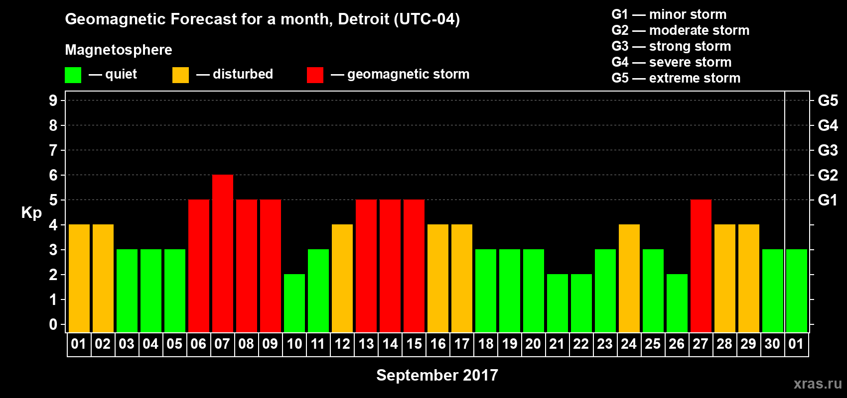 Forecast of the daily maximal value of geomagnetic index Kp for <b>1 month</b> (31 days) <b>from Sep 01, 2017 to Oct 01, 2017</b>