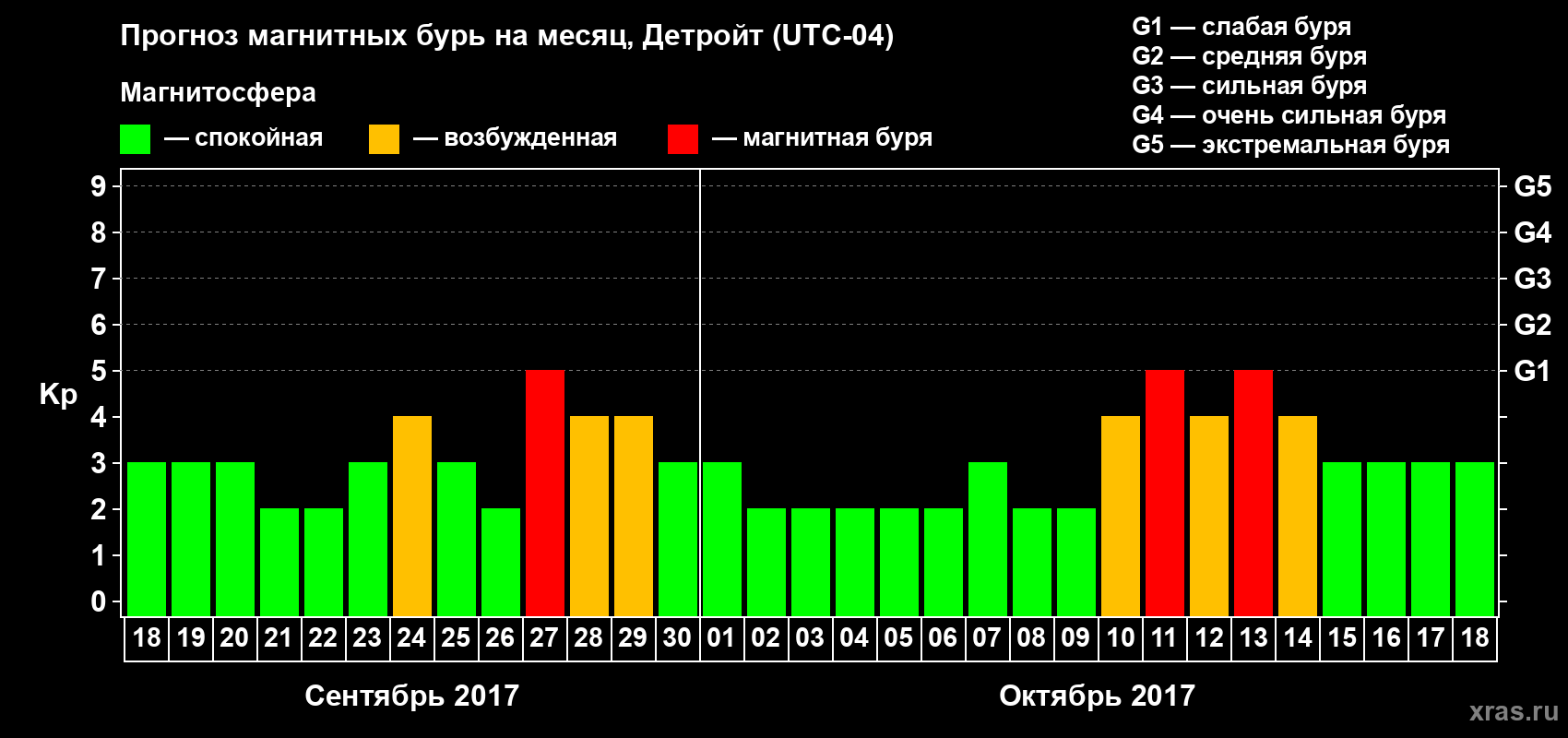 Прогноз максимального суточного геомагнитного индекса Kp на <b>1 месяц</b> (31 день) <b>с 18 сентября по 18 октября 2017 г</b>