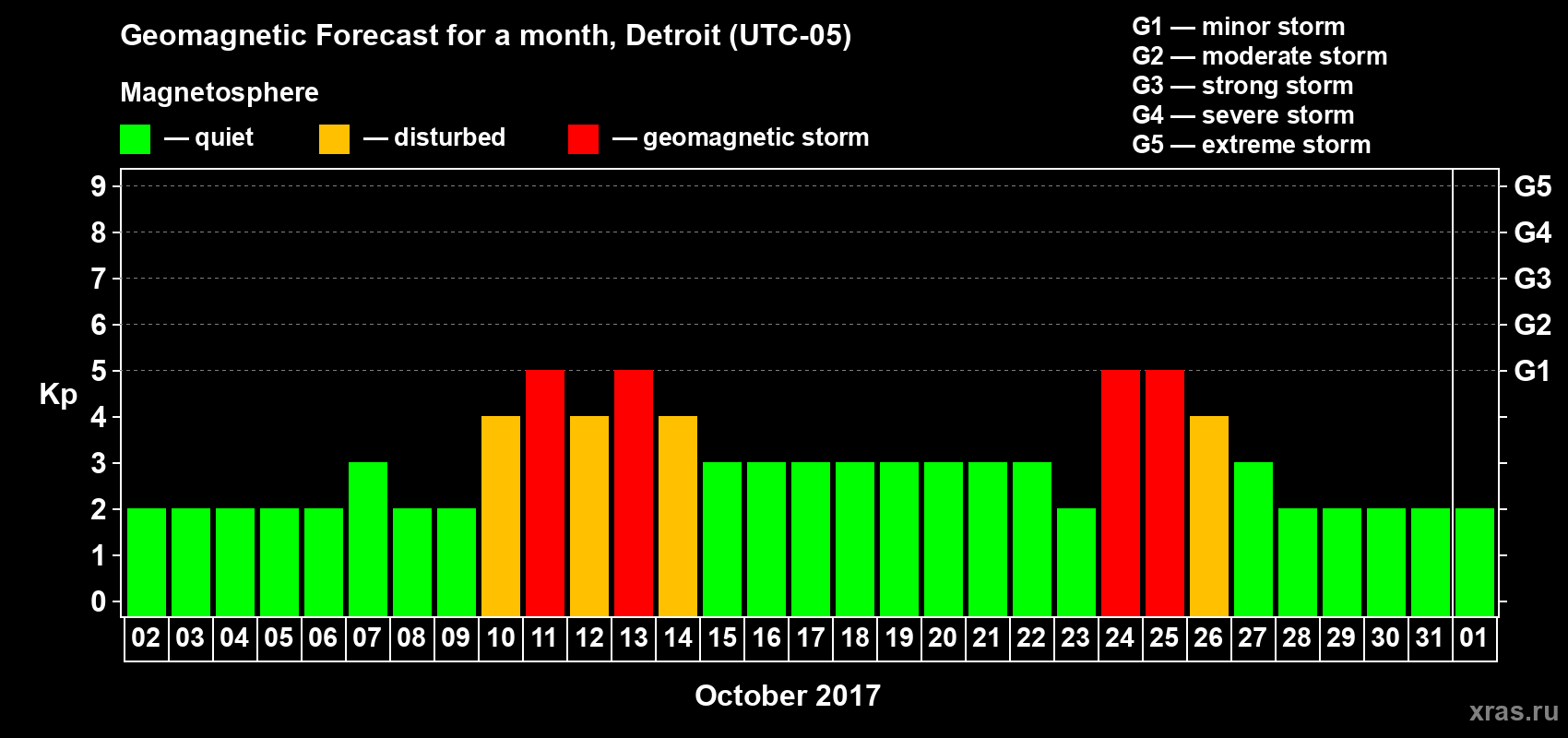 Forecast of the daily maximal value of geomagnetic index Kp for <b>1 month</b> (31 days) <b>from Oct 02, 2017 to Nov 01, 2017</b>