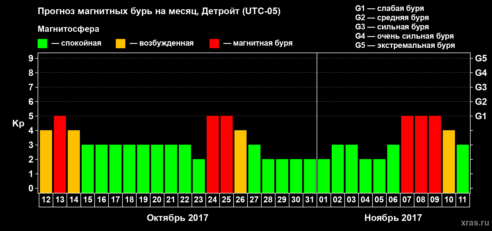 Прогноз максимального суточного геомагнитного индекса Kp на <b>1 месяц</b> (31 день) <b>с 12 октября по 11 ноября 2017 г</b>