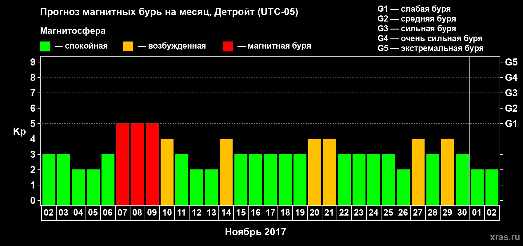 Прогноз максимального суточного геомагнитного индекса Kp на <b>1 месяц</b> (31 день) <b>с 02 ноября по 02 декабря 2017 г</b>