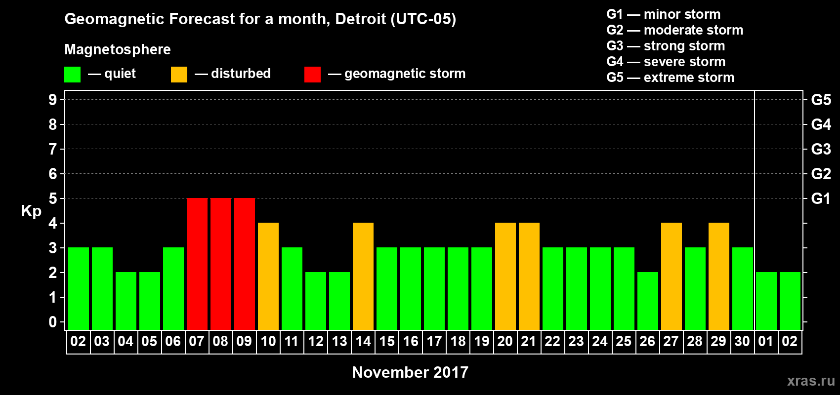 Forecast of the daily maximal value of geomagnetic index Kp for <b>1 month</b> (31 days) <b>from Nov 02, 2017 to Dec 02, 2017</b>