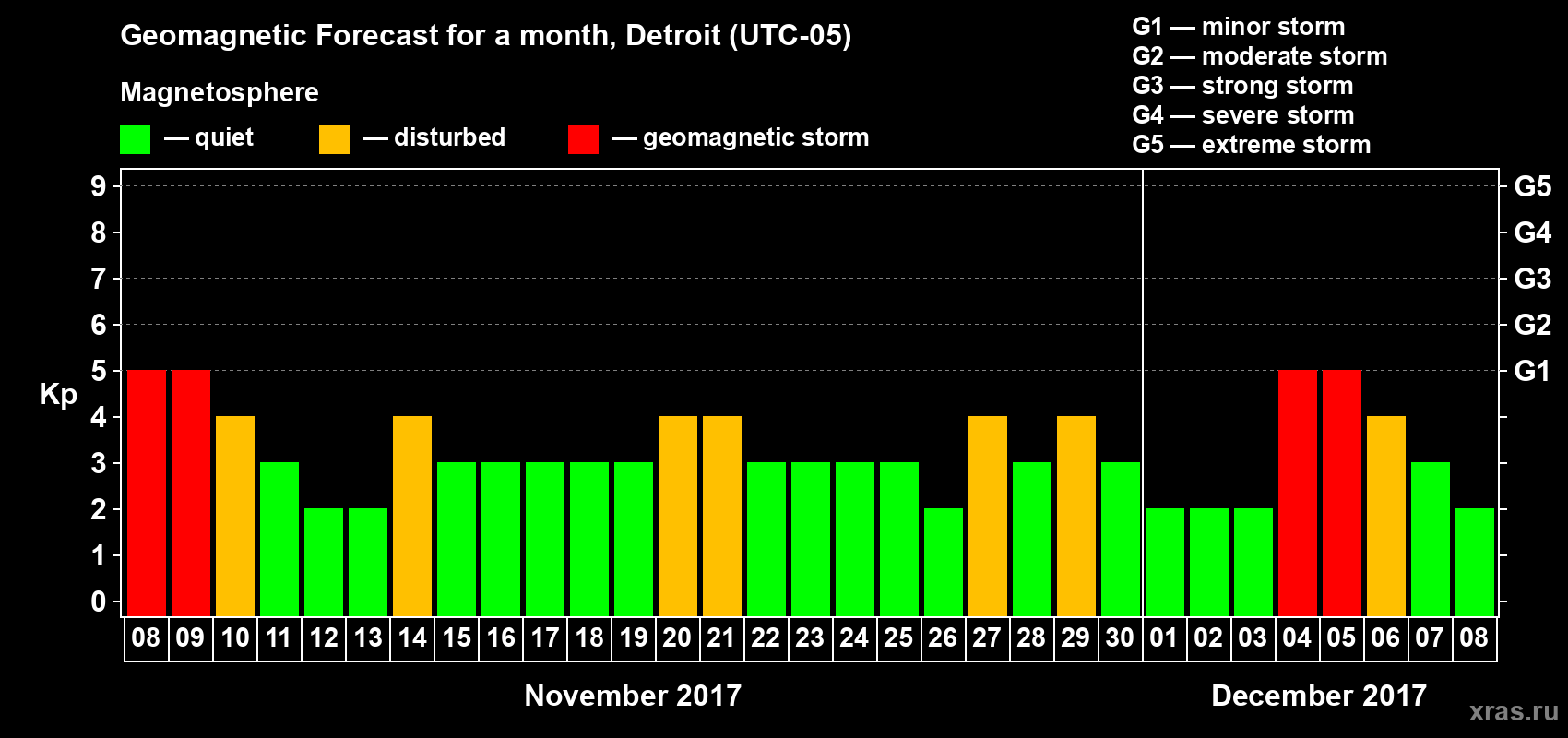 Forecast of the daily maximal value of geomagnetic index Kp for <b>1 month</b> (31 days) <b>from Nov 08, 2017 to Dec 08, 2017</b>