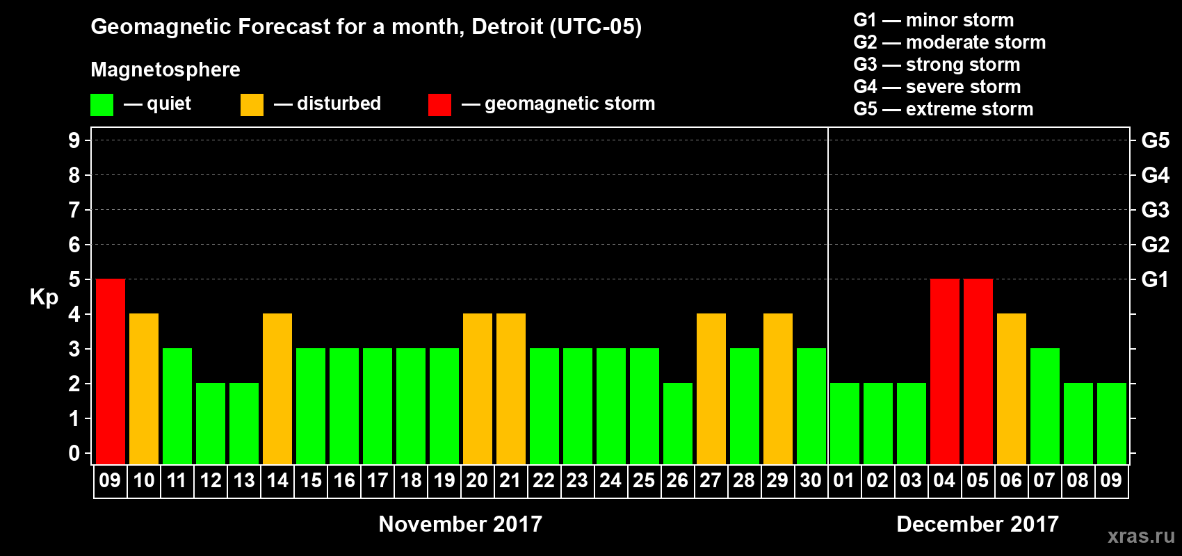 Forecast of the daily maximal value of geomagnetic index Kp for <b>1 month</b> (31 days) <b>from Nov 09, 2017 to Dec 09, 2017</b>